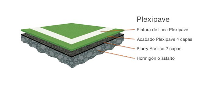 Sistema de Plexipave